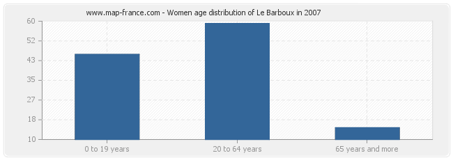 Women age distribution of Le Barboux in 2007